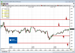 Análisis previo (Day-Trading) Sesión Mini S&P500 